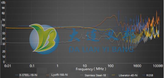 鍍金屬導(dǎo)電纖維防波套性能測試