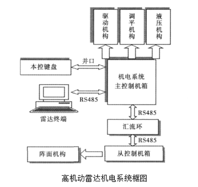 電磁干擾對高機(jī)動雷達(dá)機(jī)電主控箱的危害和DEXMET屏蔽改善方案
